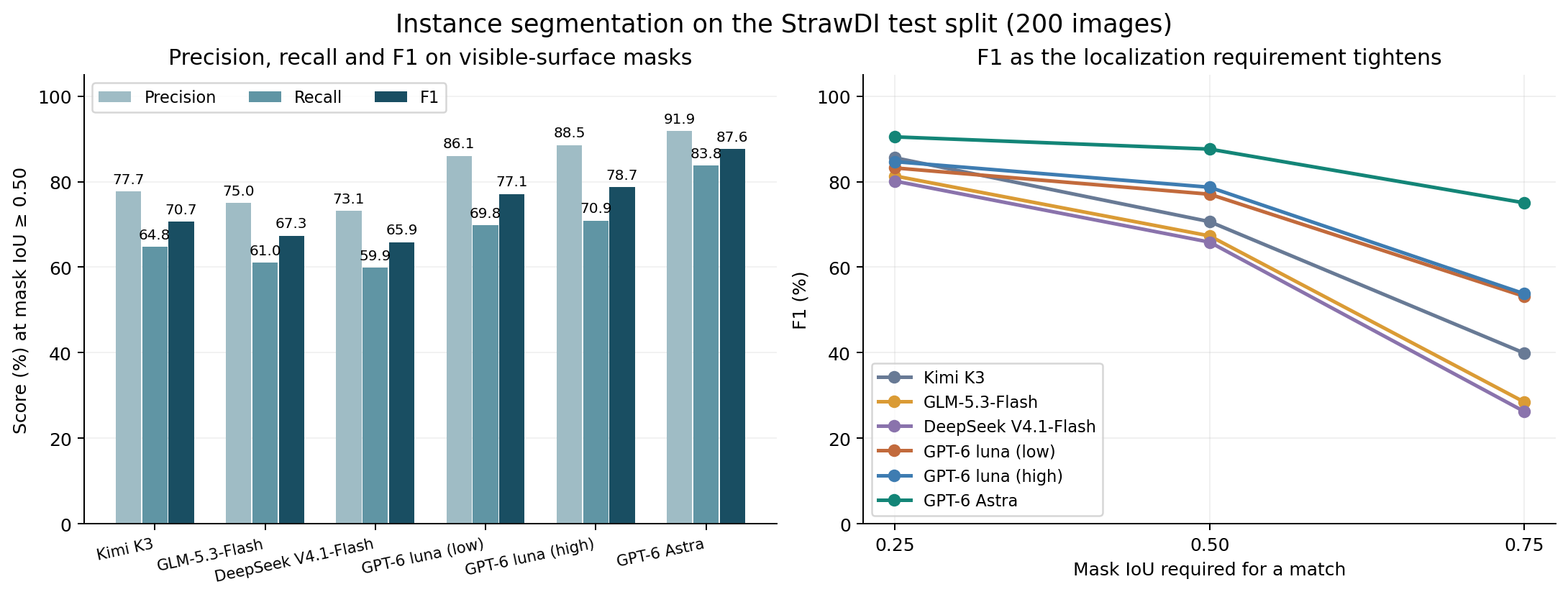 Segmentation precision, recall, F1, and F1 across IoU thresholds for the six configurations.
