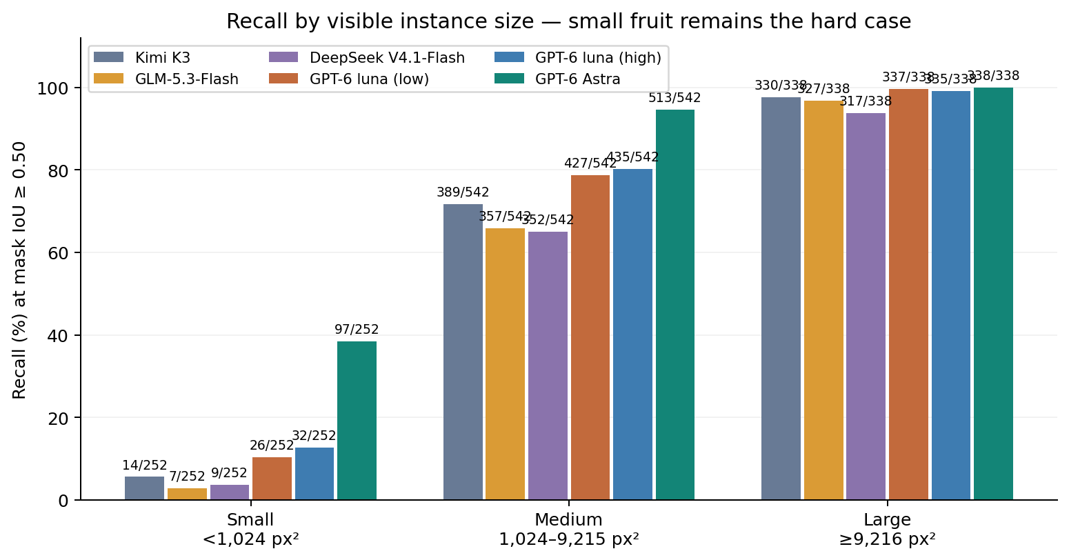 Recall by visible instance size for the six configurations.